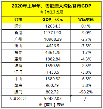 深圳廣州香港gdp排名_廣州GDP超越香港|東方之珠|深圳|上海_網易訂閱