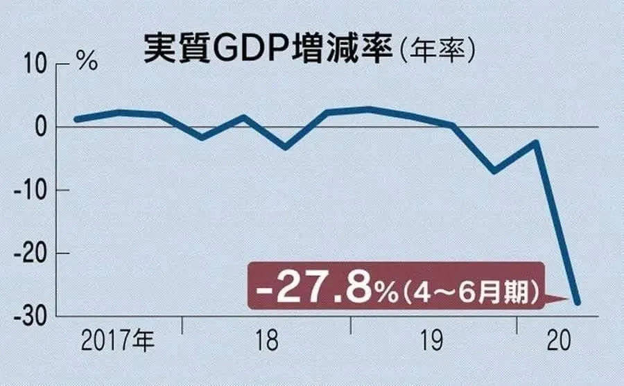 日本2020gdp疫情_疫情期间gdp变化图(3)