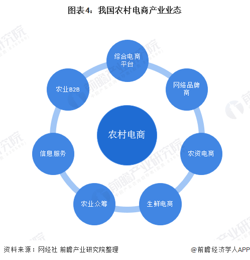 2020年中国农村电商市场发展现状分析 多业态共同发展