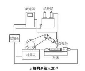 超高速激光熔覆