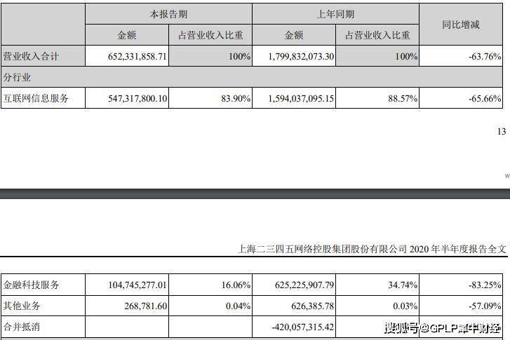 互联网|“去金融化”后二三四五上半年业绩降67.6% 再筹建消费金融公司