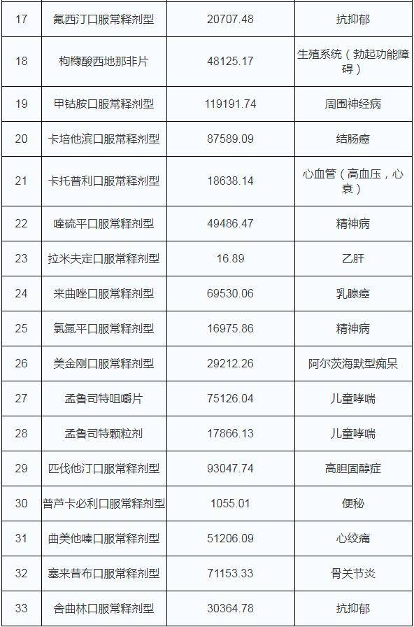 其中有6个品种最高采购额超过10亿元,主要包括莫西沙星氯化钠注射液