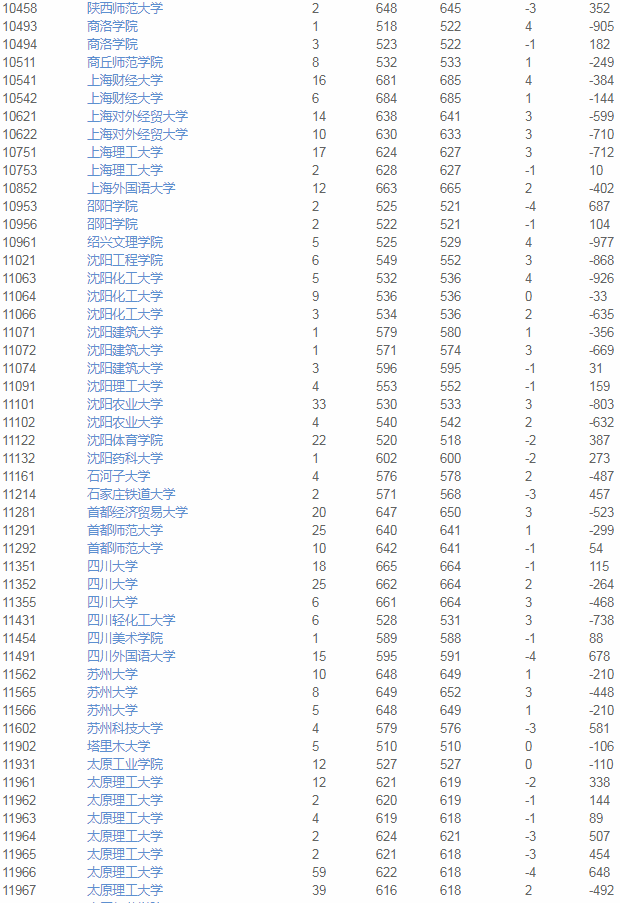 院校|2020使用优志愿模拟填报 天津本科A段成功投档率96%