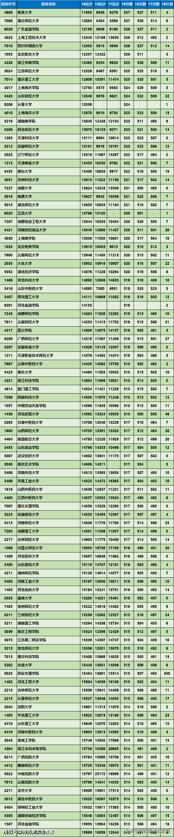 不算中外合作办学,陕西公办二本大学中,西安美术学院的分数是最低的