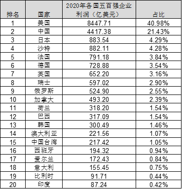 对2020年世界五百强数据分析看美国对中国的六个核心优势_手机搜狐网