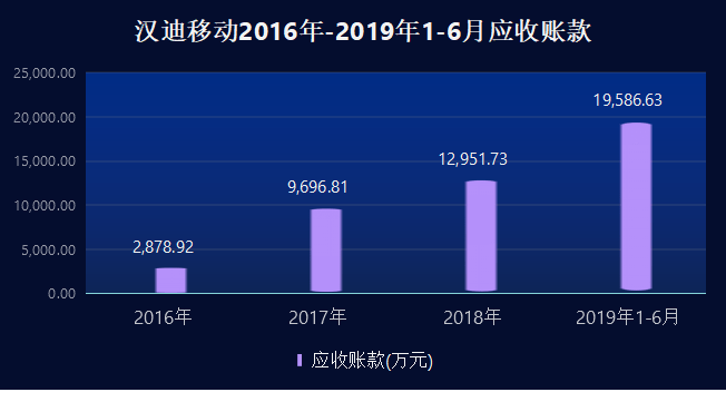 汉迪|汉迪移动IPO：月超2.46亿活跃用户背后是三年应收账款增长5倍