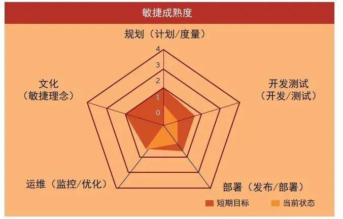 知识科普|企业数字化转型过程中的敏捷开发实践（上）