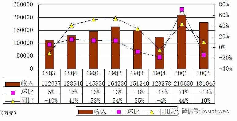 季报|信也季报图解：净利4.5亿同比降31% 新增股权回购计划