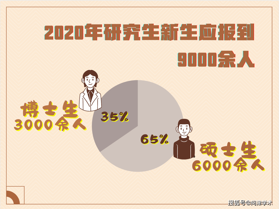 69 的清华大学级博士新生年龄小于等于25岁 最小18岁 研究生