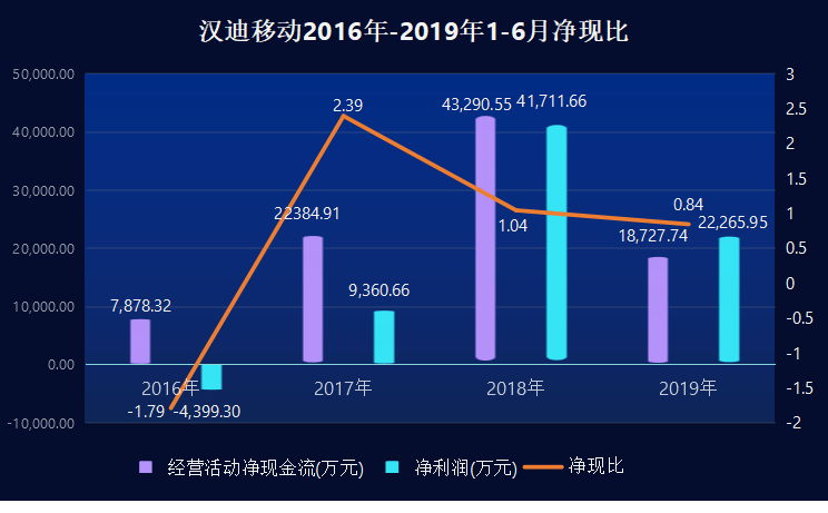 汉迪|汉迪移动IPO：月超2.46亿活跃用户背后是三年应收账款增长5倍