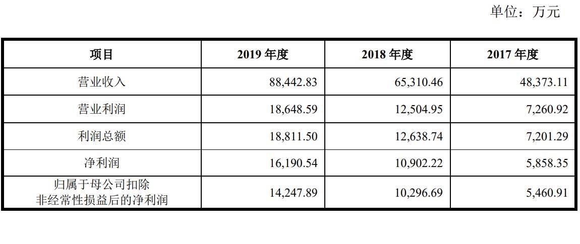 市值|派克新材上交所上市：市值52亿 是玉丰家族为实控人