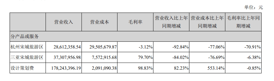 同比减少|营收降八成利润挫九成！实控人忙减持 宋城演艺长期股权投资存缩水可能