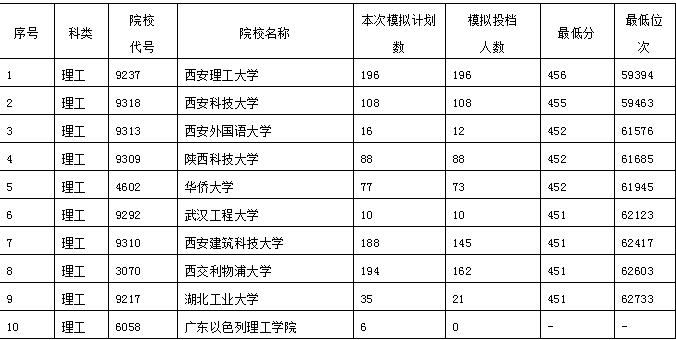 考生|2020陕西高考理工类本科二批上线考生志愿规划指南（收藏版）