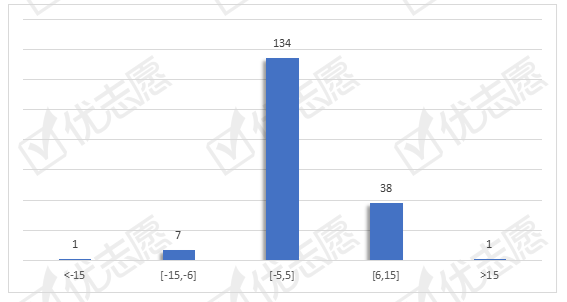 院校|速报|2020广东文26%院校投档线发生较大波动，这些211院校热度上涨