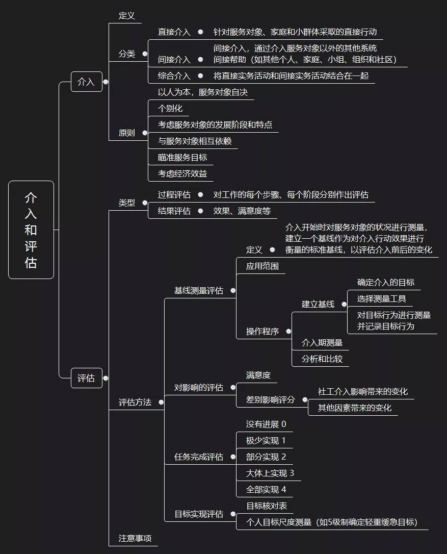 轻松理清社工考试知识点——初级社会工作实务思维导图