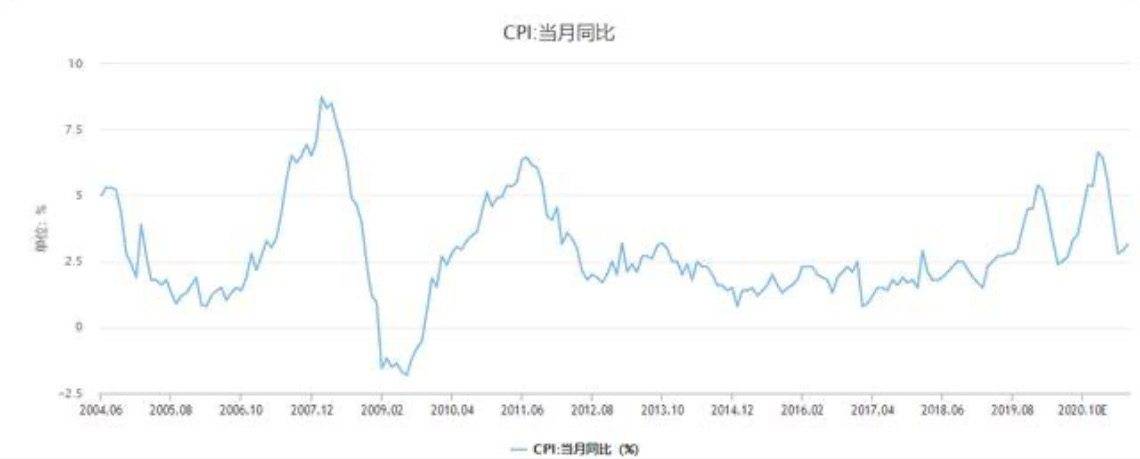 加上房价，中国的通胀率到底有多高？