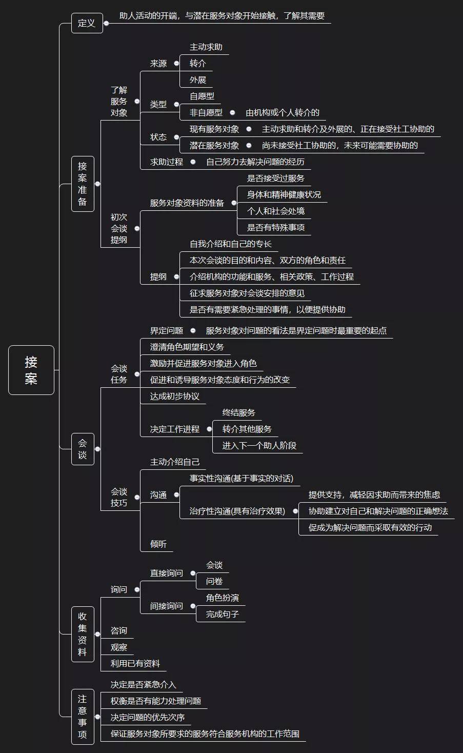 轻松理清社工考试知识点——初级社会工作实务思维导图