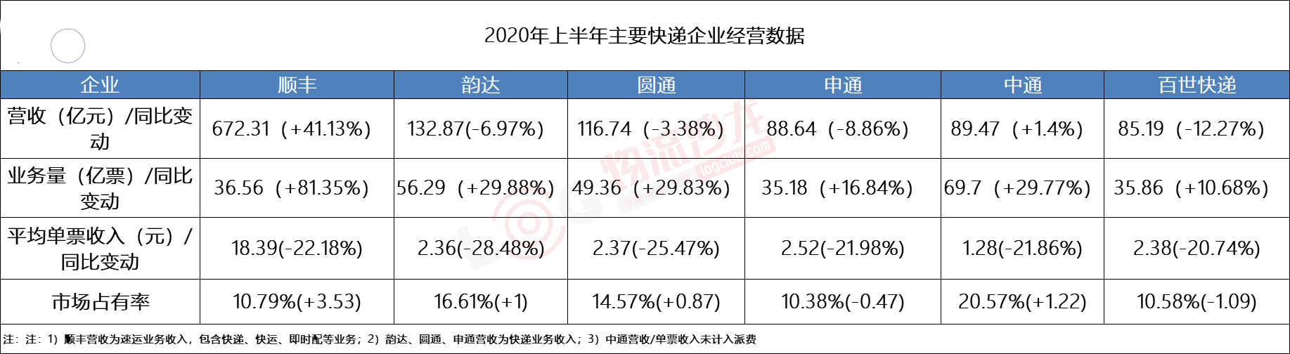 赛道|市值3300亿的顺丰，多赛道强劲增长！