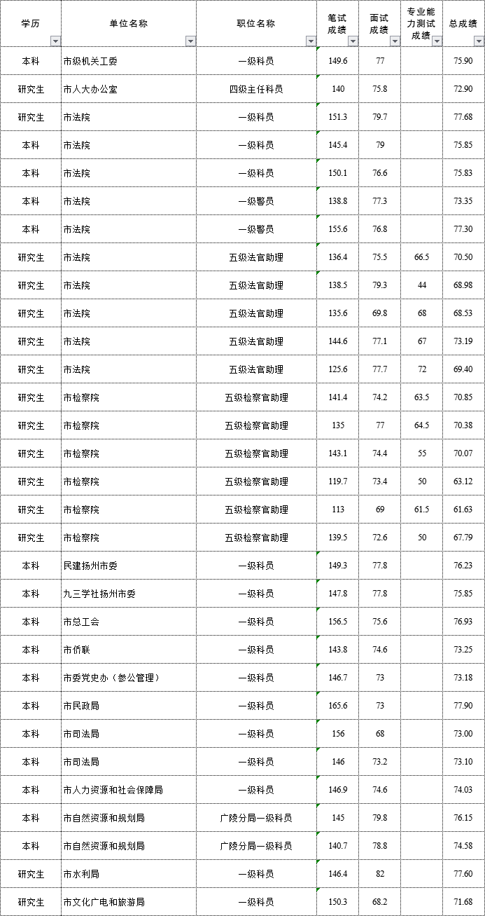 扬州多少人口2021_扬州公务员考试网首页 江苏省公务员考试 扬州人事考试网(3)