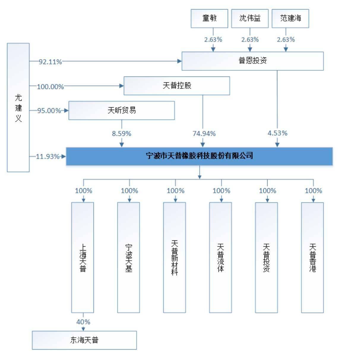 股份|天普股份上交所上市：市值27亿 上半年净利降34%