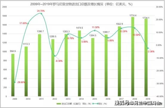 罗马尼亚1995年gdp_国际市场开发 罗马尼亚经济及市场情况综合分析