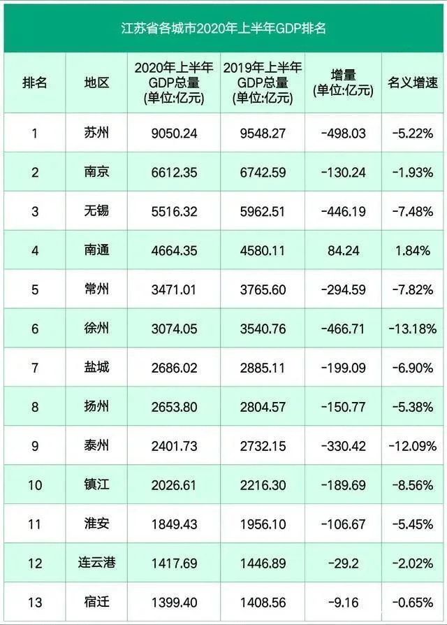 2020上半年苏州经济总量_苏州经济