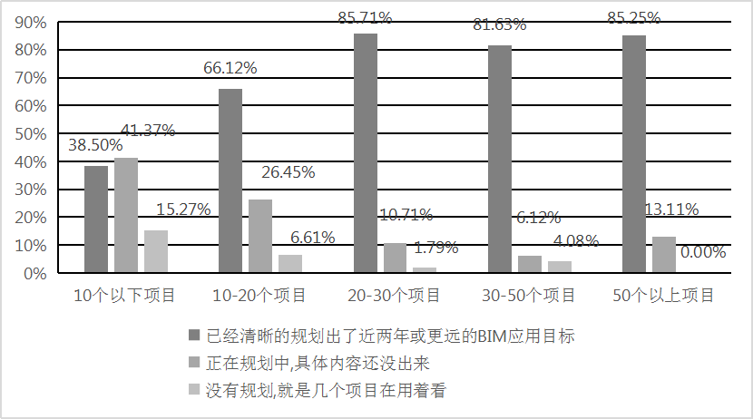 中国建筑企业bim应用现状数据分析