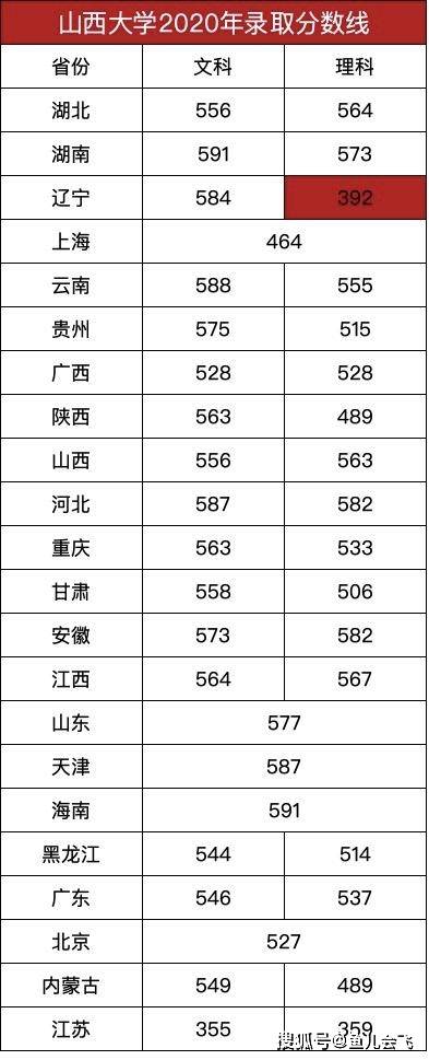 文理科|392分上山西第一高校，山西大学录取分数线出炉最强捡漏王