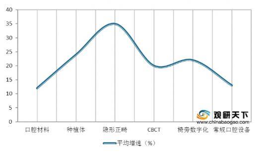 中国口腔医疗市场规模逐年上升 但龋齿填充治疗率仍旧偏低(图8)