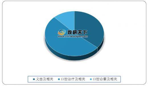 中国口腔医疗市场规模逐年上升 但龋齿填充治疗率仍旧偏低(图7)