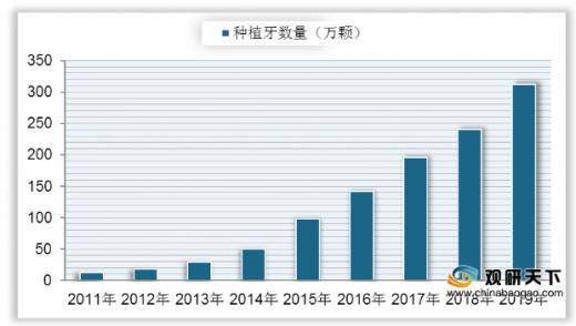 中国口腔医疗市场规模逐年上升 但龋齿填充治疗率仍旧偏低(图11)