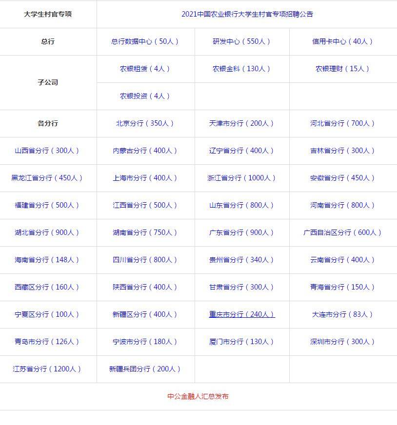 招16000+人!2021农业银行校园招聘各地区