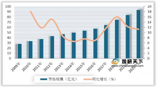 中国口腔医疗市场规模逐年上升 但龋齿填充治疗率仍旧偏低(图10)