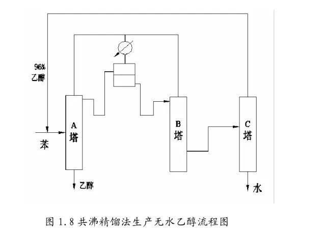 精馏技术在化工装置运用介绍