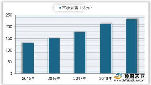 中国口腔医疗市场规模逐年上升 但龋齿填充治疗率仍旧偏低(图6)