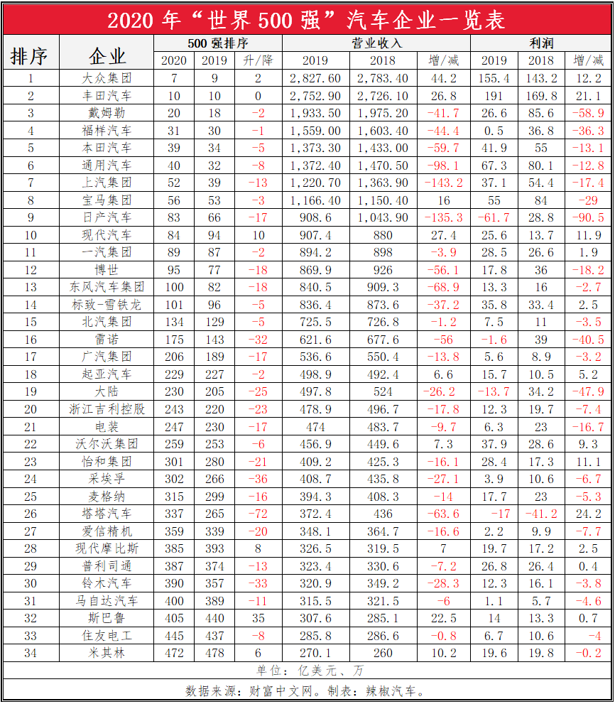 2020年世界排名500强排名_2020年入选门槛提高,中国六家车企仍盘踞世界500强