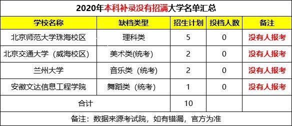 校区|哭！本科补录名牌大学没人报！不想读本科？