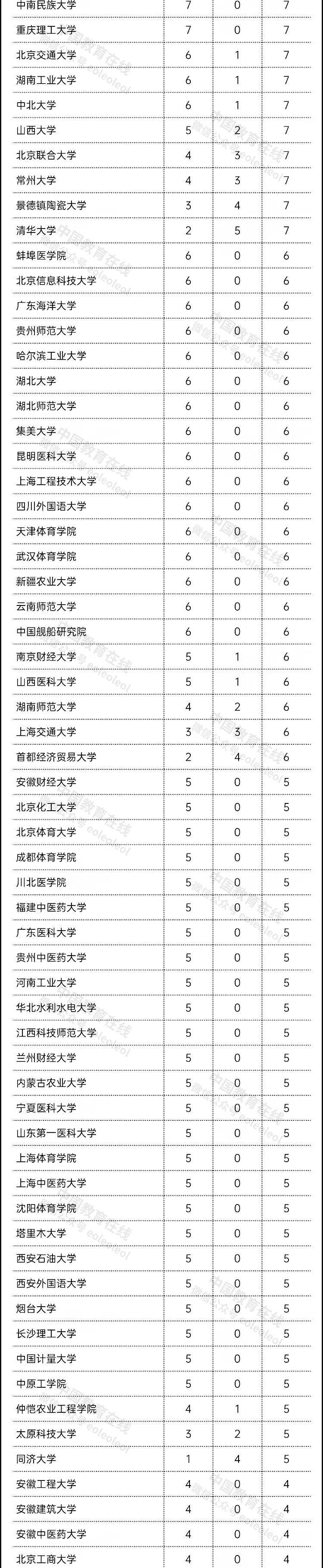 高校|教育部发布重要名单！449所高校 5466个学科！志愿填报必备！