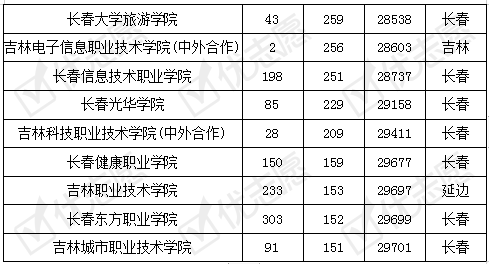 吉林|速看2019吉林省内哪些专科好考?长春医学高等专科学校受考生追捧！