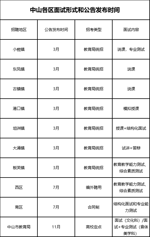 中山|中山招编制教师139名！各地有岗！