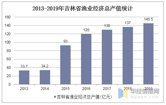 吉林经济总量2019上半年_吉林大学经济学院