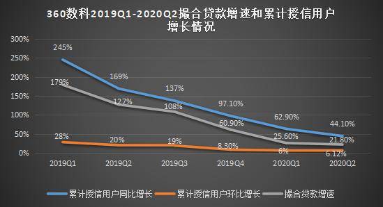 科技|360数科华丽财报下的增长困局