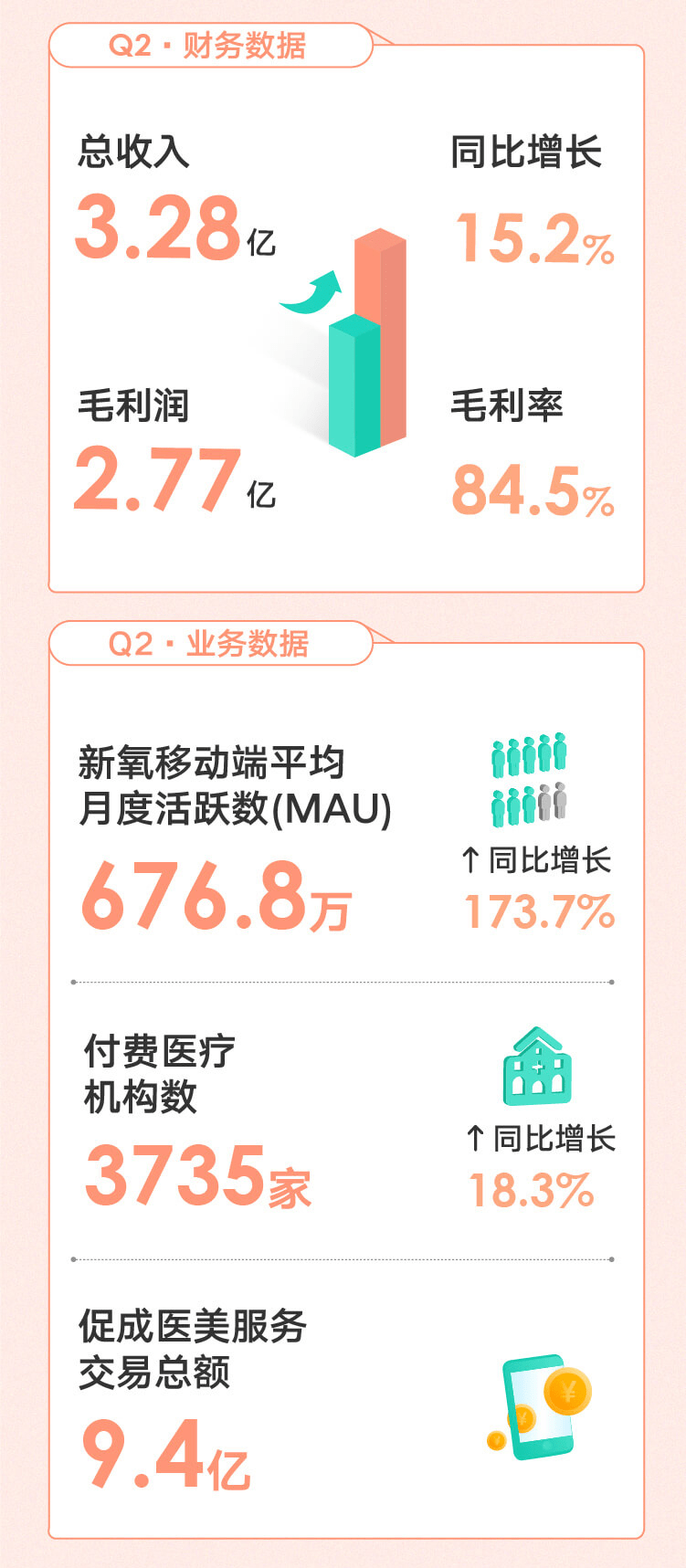 内容|新氧发布Q2财报：平均月活同比增长173.7% 内容生态尽显医美赛道优势