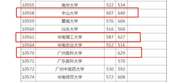 怪象|北京交通大学竟不敌广州医科大学？？广西一本投档线“怪象”