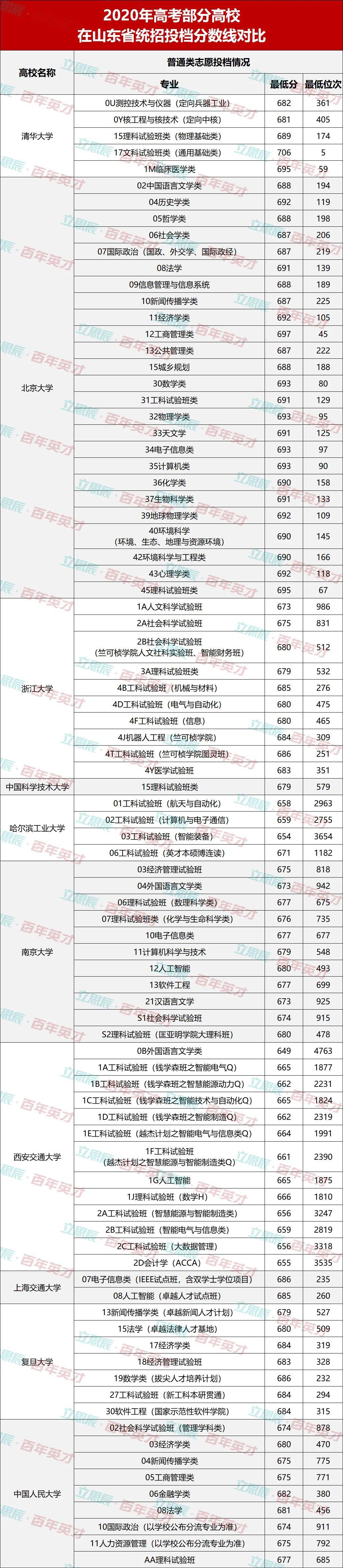 考生|下届考生表示：看不懂！2020年高校录取分数线“水涨船高”
