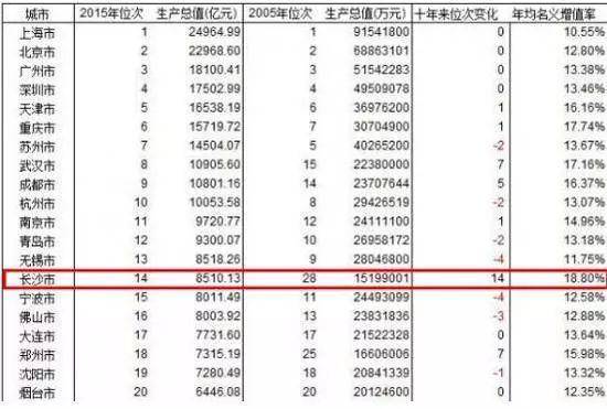 gdp的缺陷_宁波人均GDP竟不足2万!人口普查后,宁波的人均GDP出现了下降