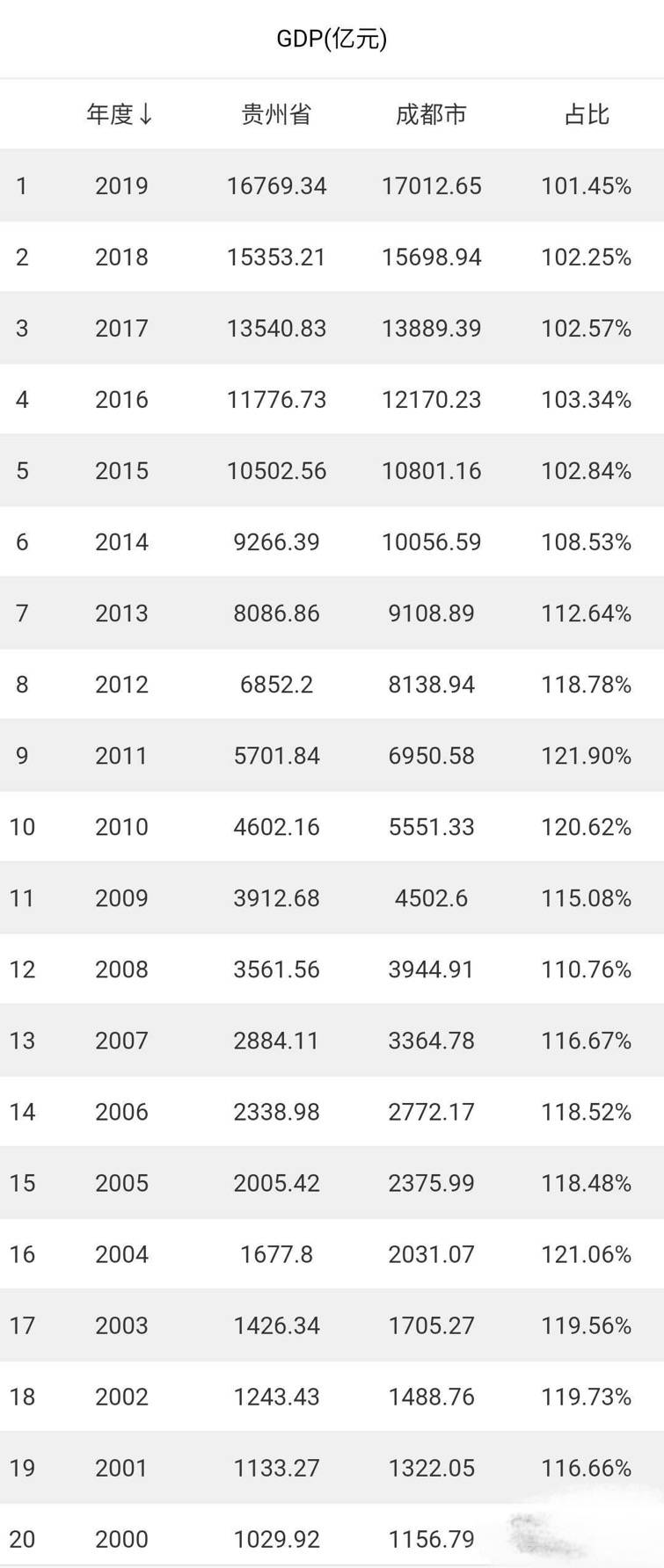 成都超贵州gdp25年_贵州gdp2020年总量