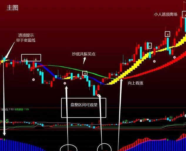 通达信最好用的主图,主图直观牛熊卖,副图顺势而为买明了清晰