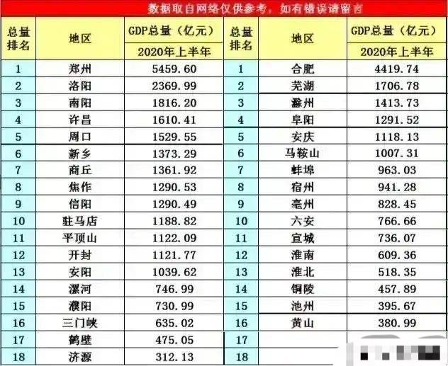 河南上半年各市GDP20_2020河南gdp排行图