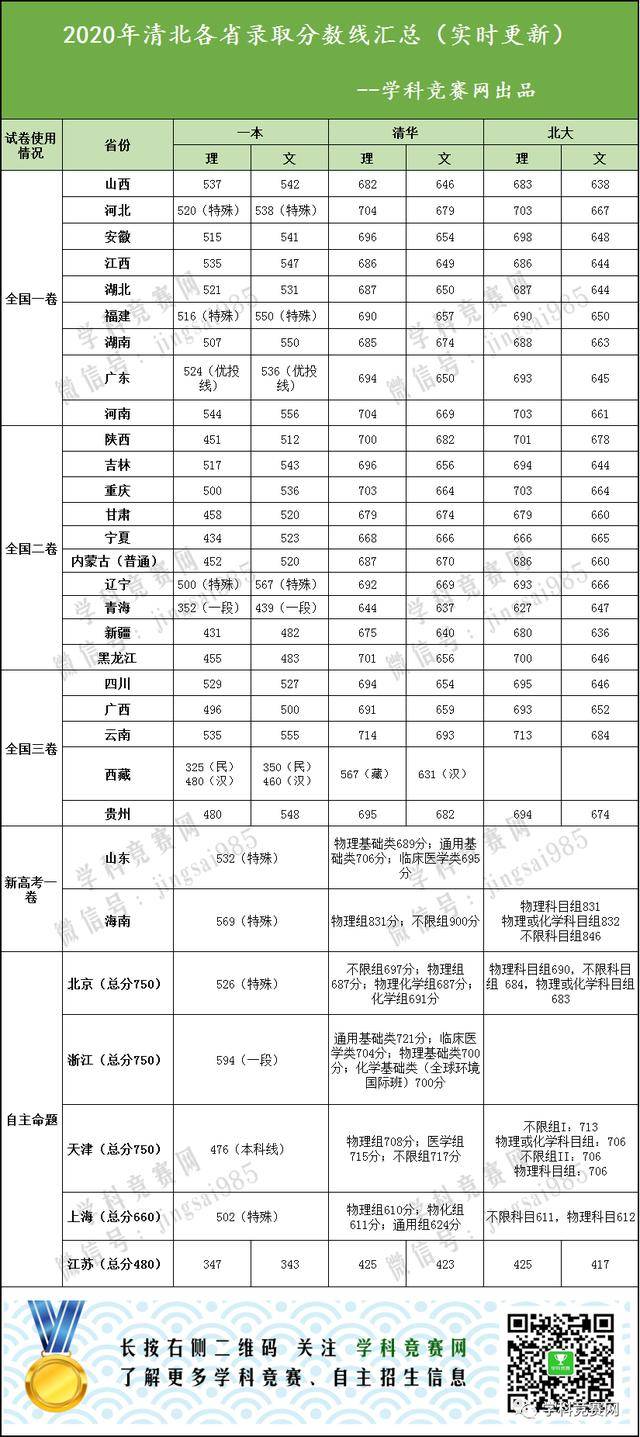 本线|你的省份想上清北要考多少分？最狠的超一本线200分！